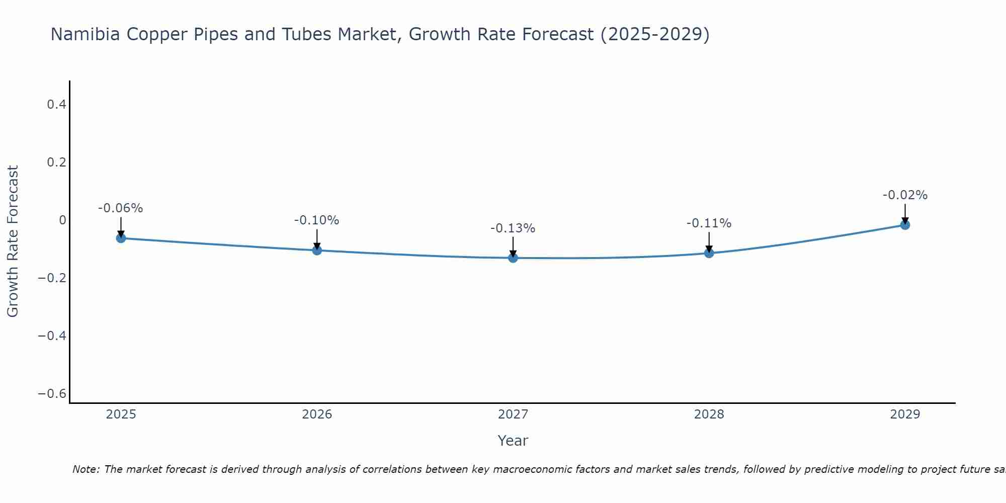 Namibia Copper Pipes and Tubes Market Growth Rate