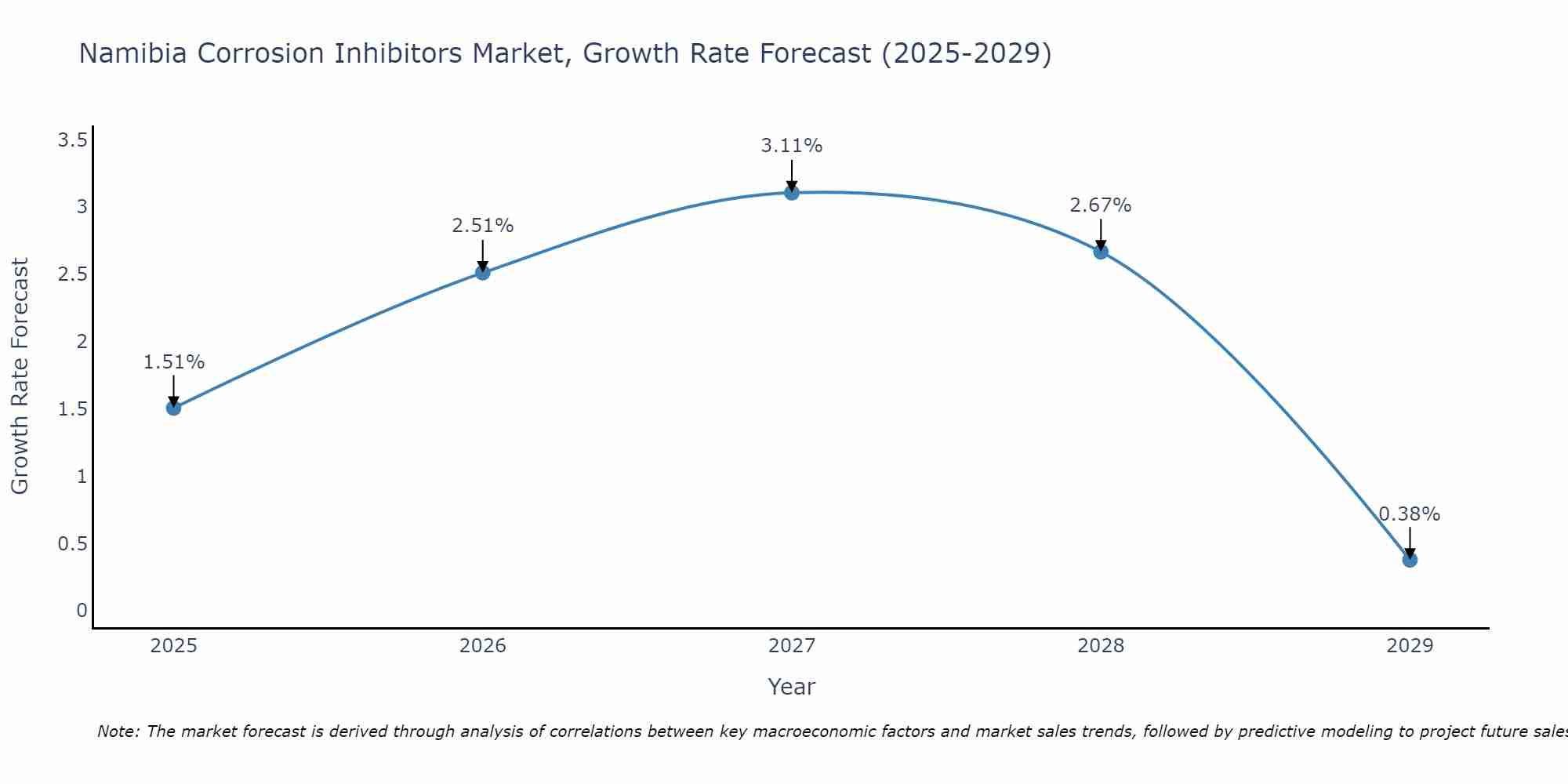 Namibia Corrosion Inhibitors Market Size Growth Rate