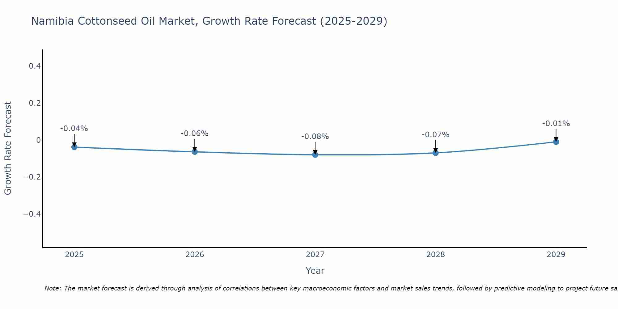 Namibia Cottonseed Oil Market Size Growth Rate