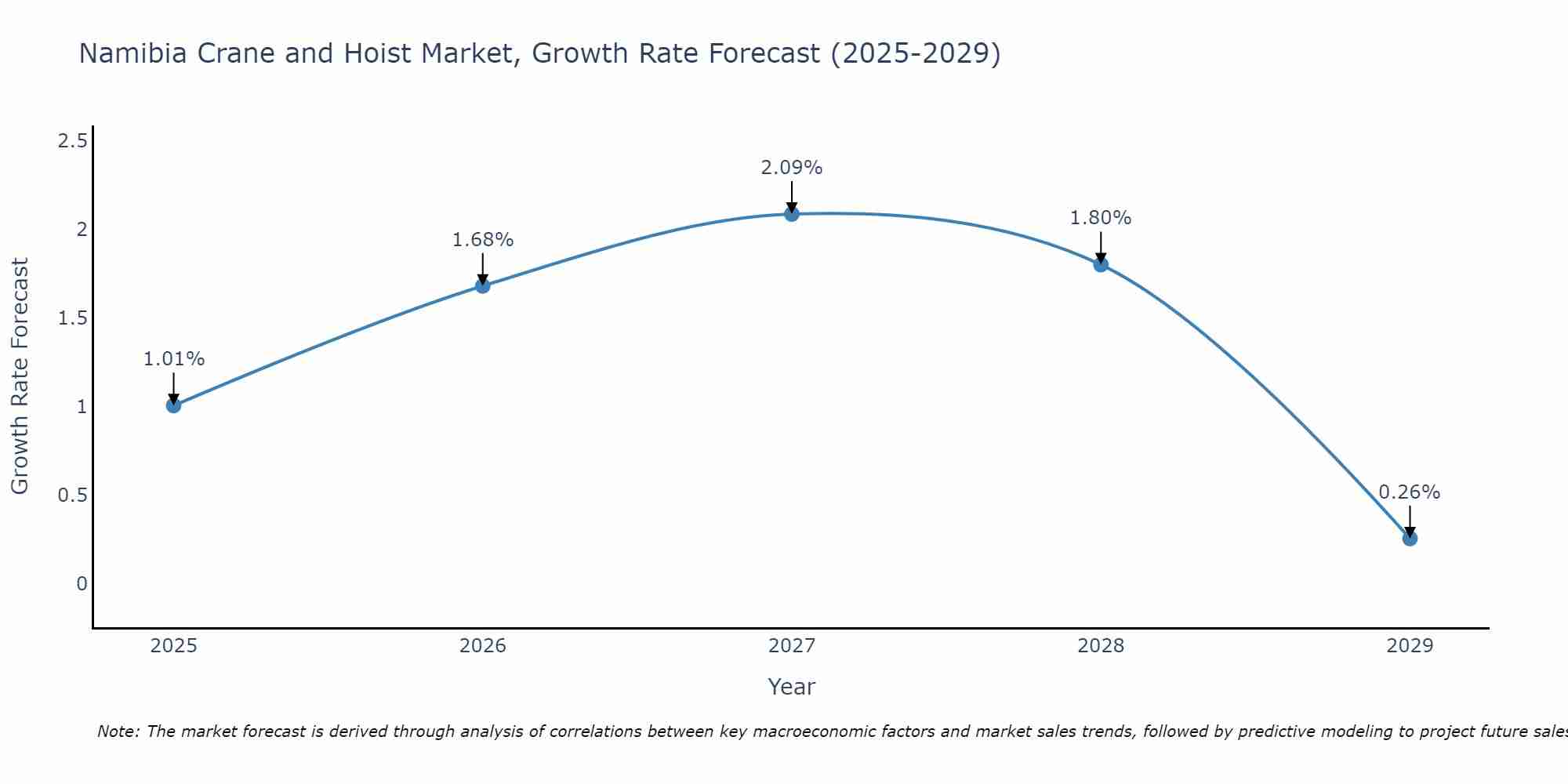 Namibia Crane and Hoist Market Growth Rate