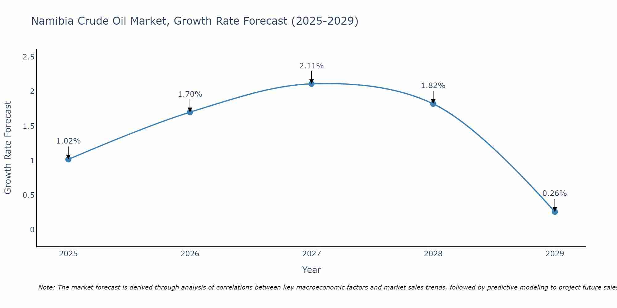 Namibia Crude Oil Market Growth Rate