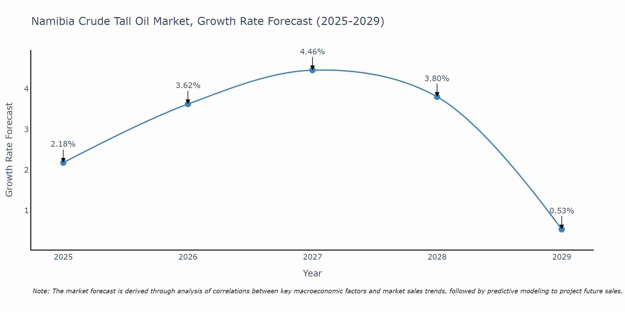 Namibia Crude Tall Oil Market Growth Rate