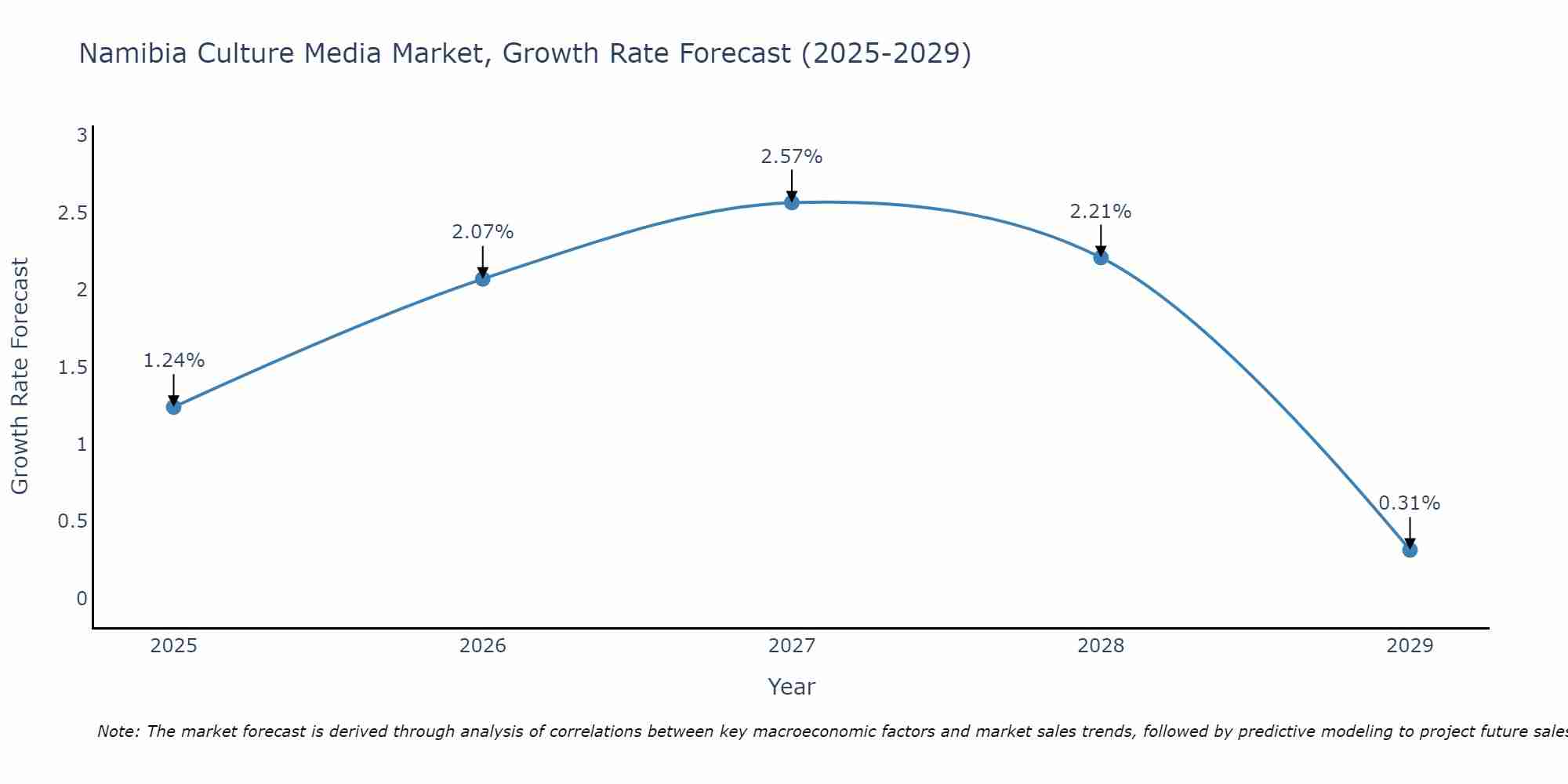 Namibia Culture Media Market Growth Rate