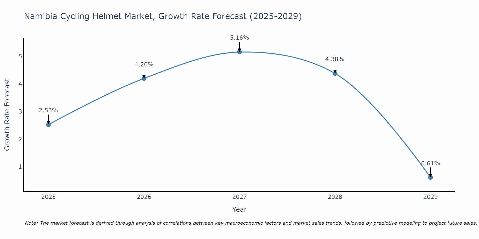 Namibia Cycling Helmet Market Growth Rate