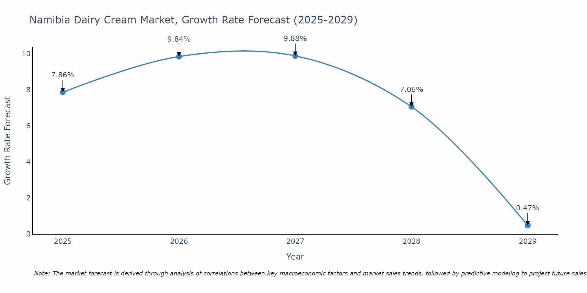 Namibia Dairy Cream Market Growth Rate