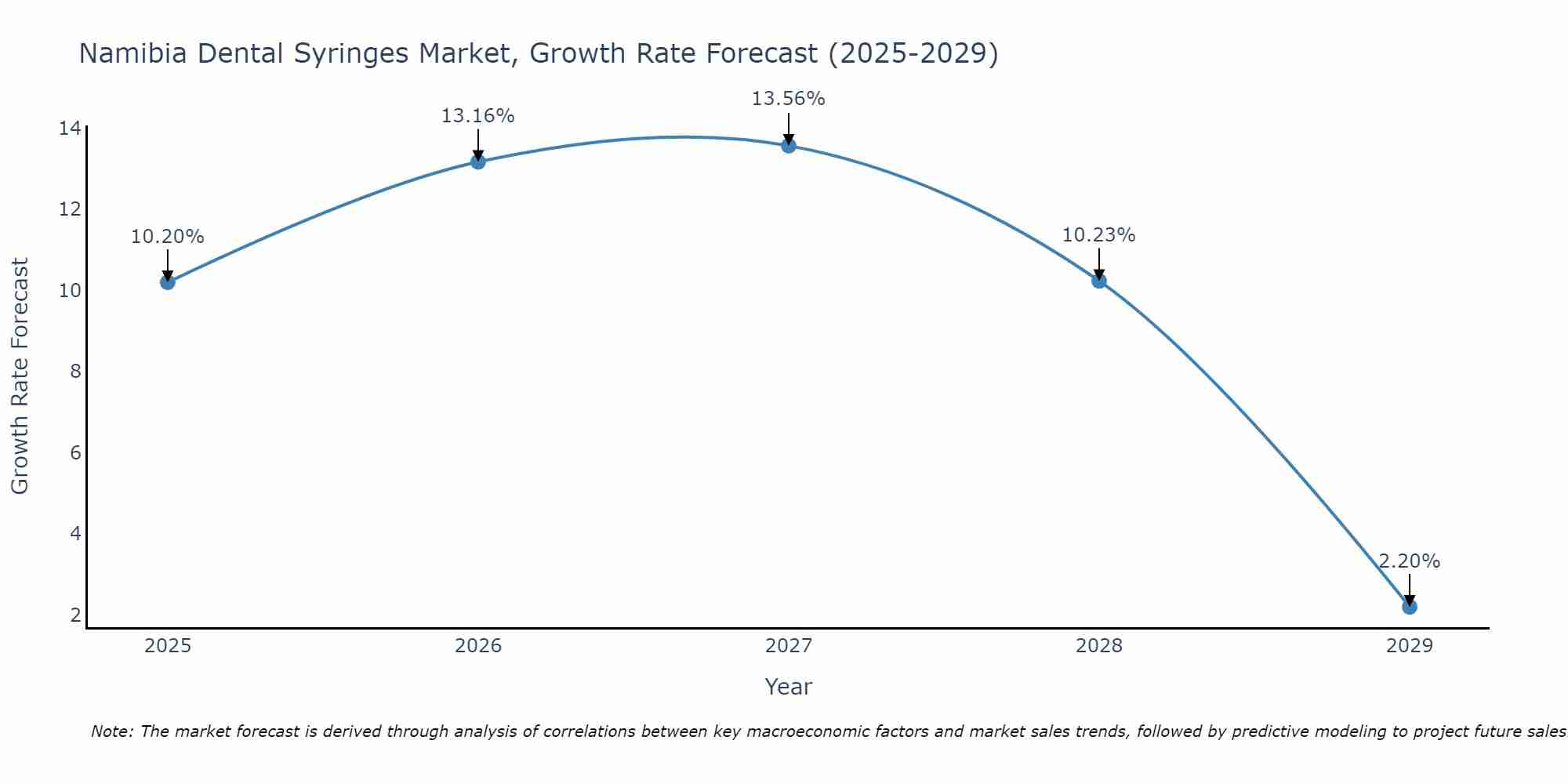 Namibia Dental Syringes Market Growth Rate