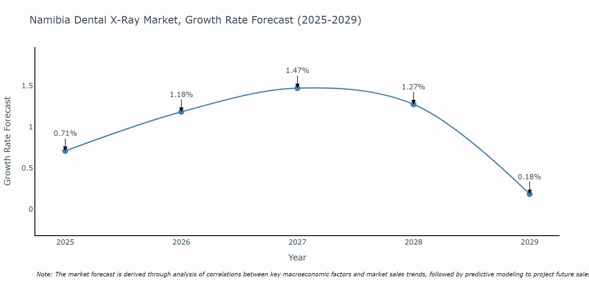 Namibia Dental X-Ray Market Growth Rate