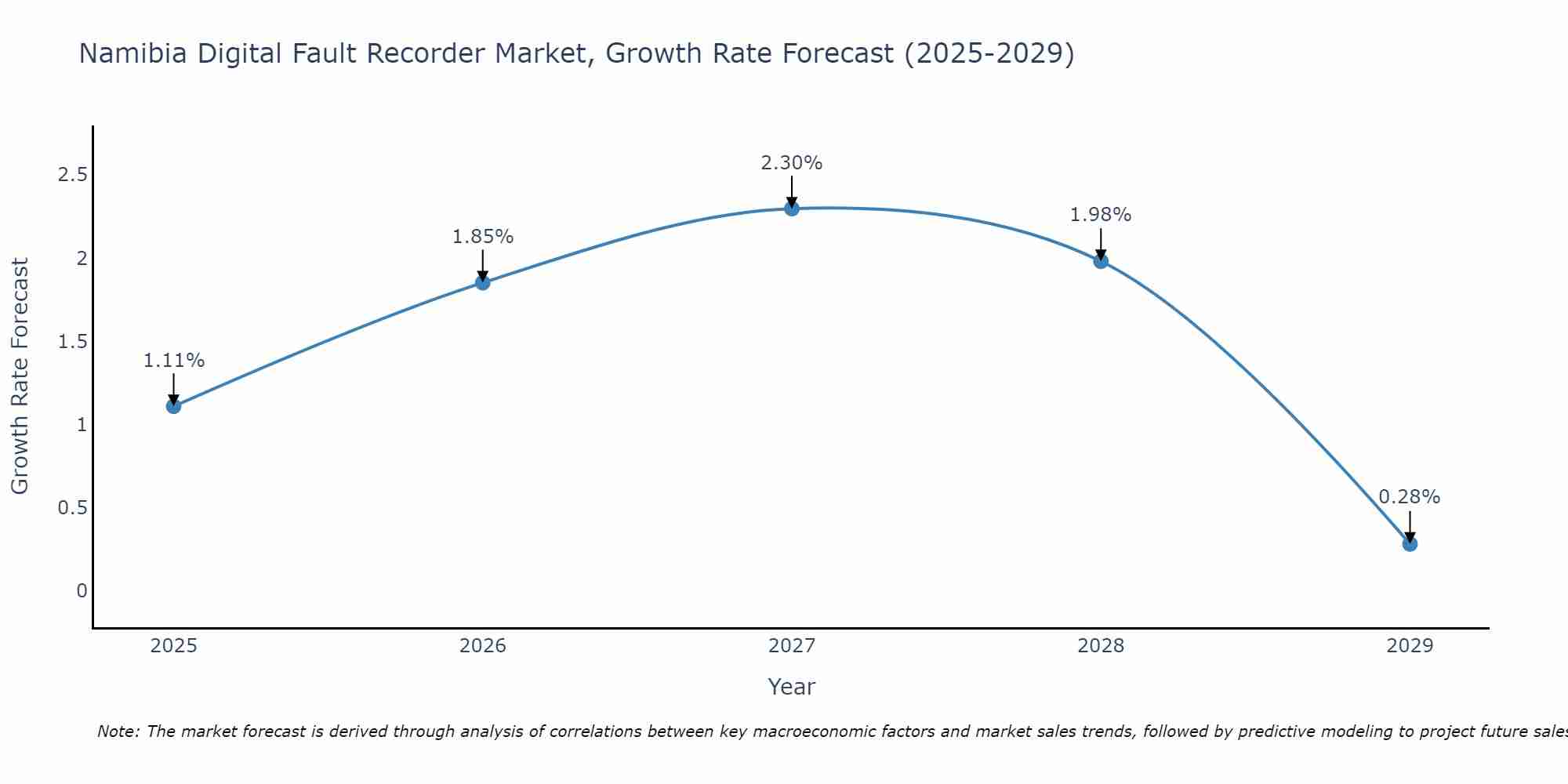 Namibia Digital Fault Recorder Market Growth Rate