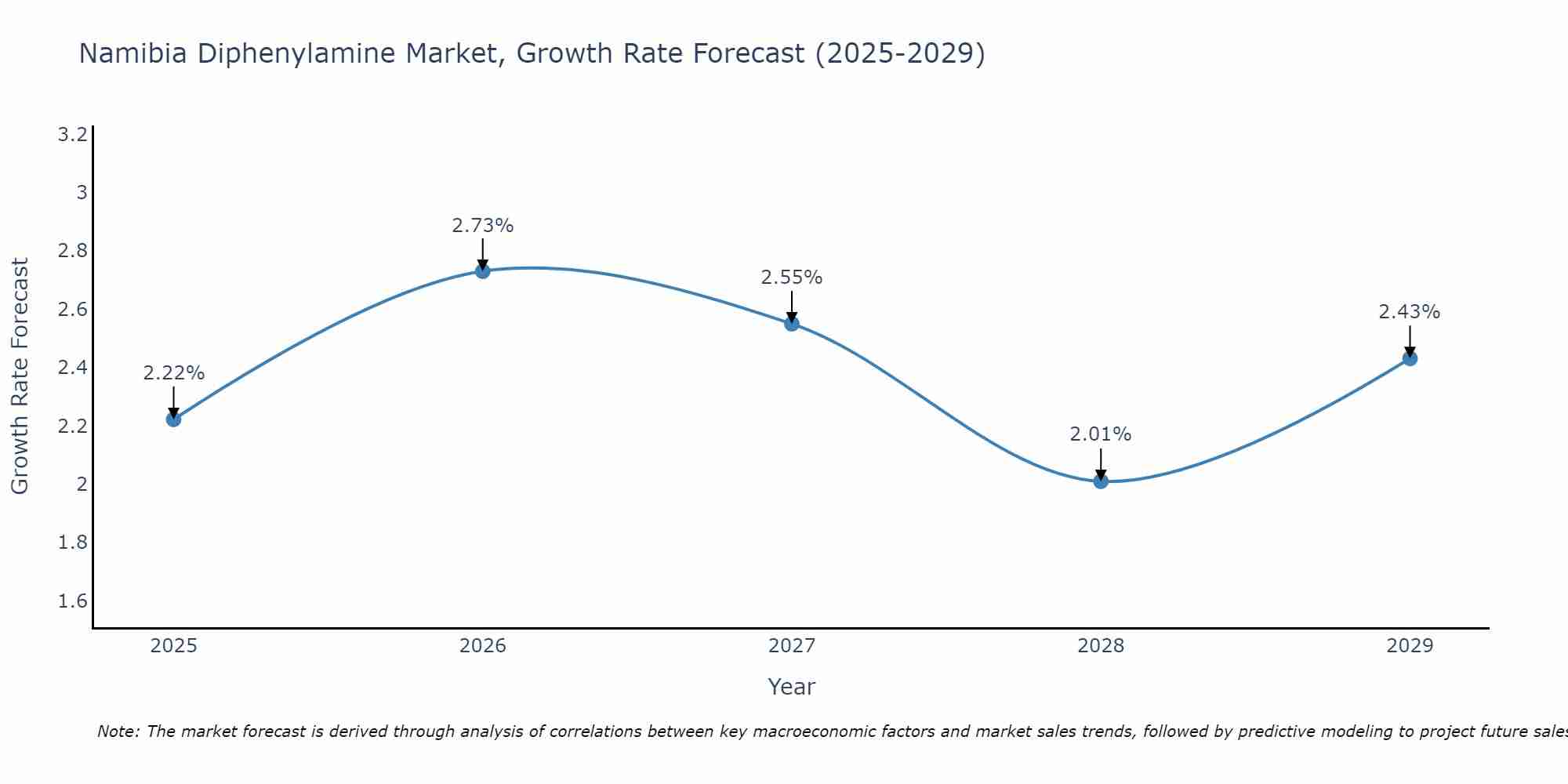 Namibia Diphenylamine Market Growth Rate
