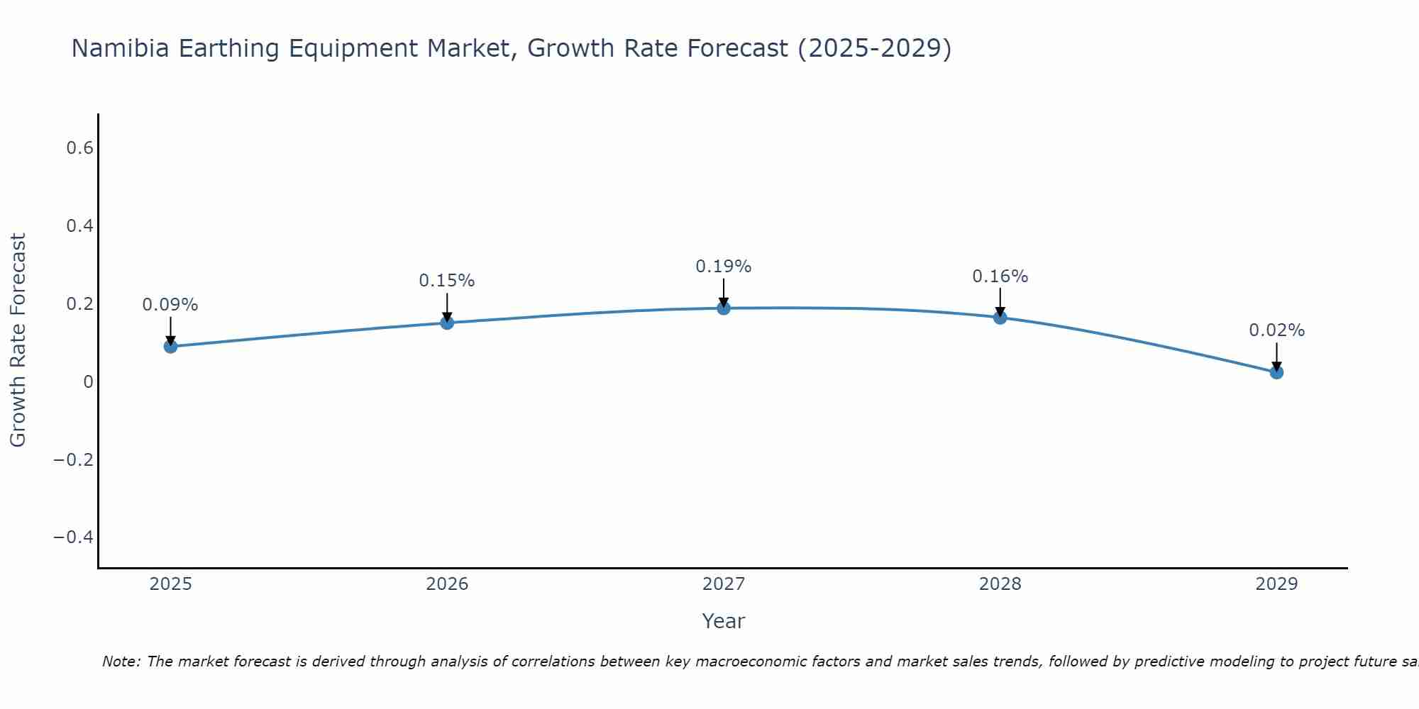 Namibia Earthing Equipment Market Growth Rate
