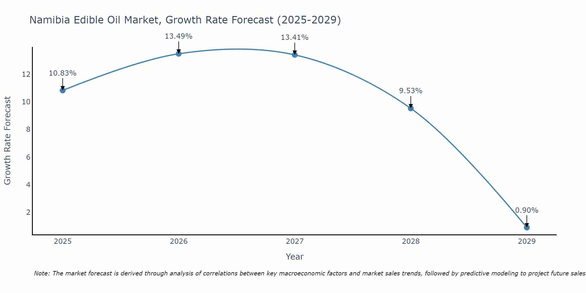 Namibia Edible Oil Market Growth Rate