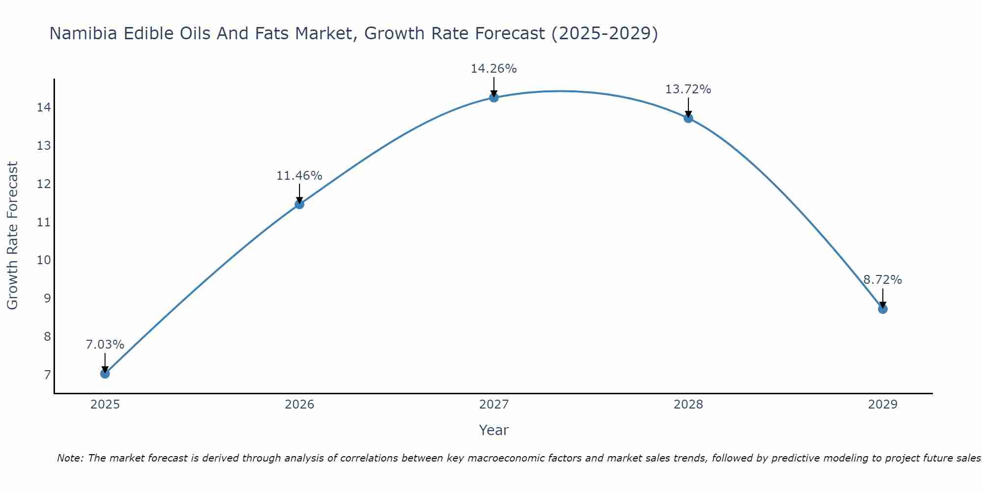 Namibia Edible Oils And Fats Market Growth Rate