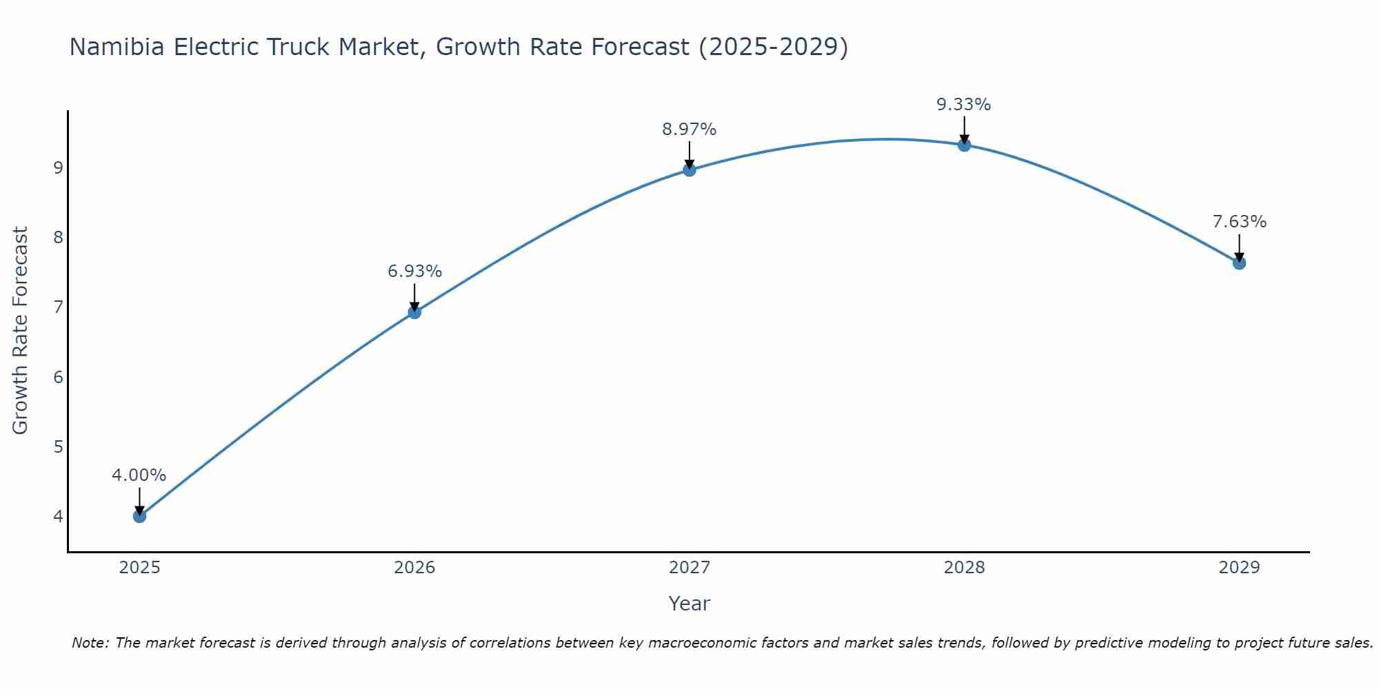 Namibia Electric Truck Market Growth Rate
