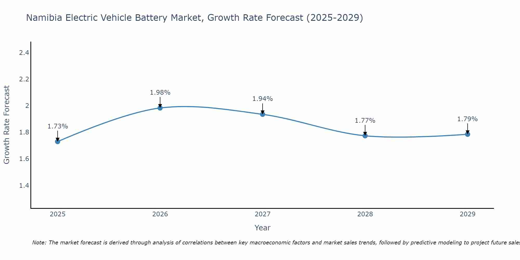 Namibia Electric Vehicle Battery Market Growth Rate
