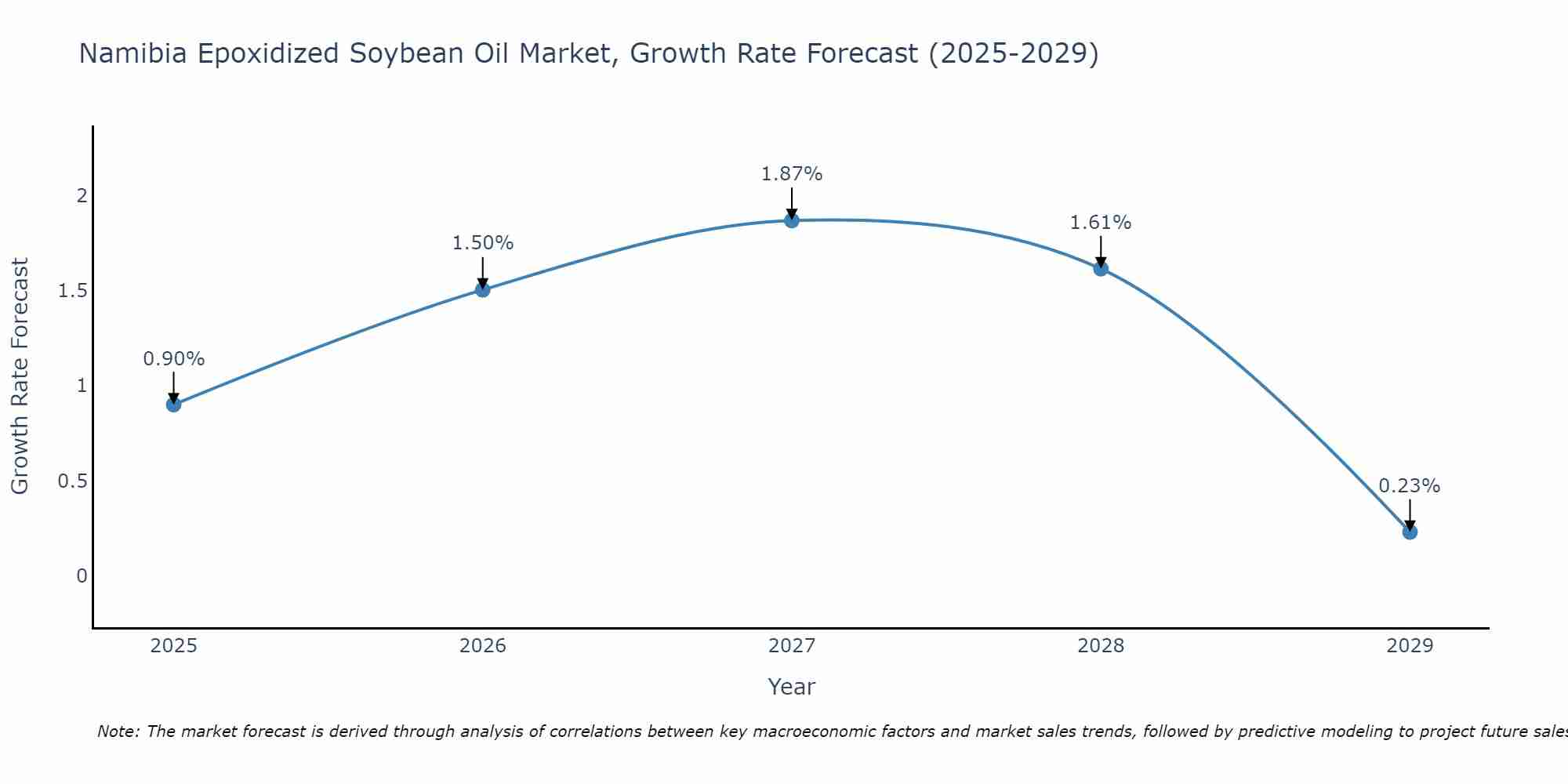 Namibia Epoxidized Soybean Oil Market Size Growth Rate