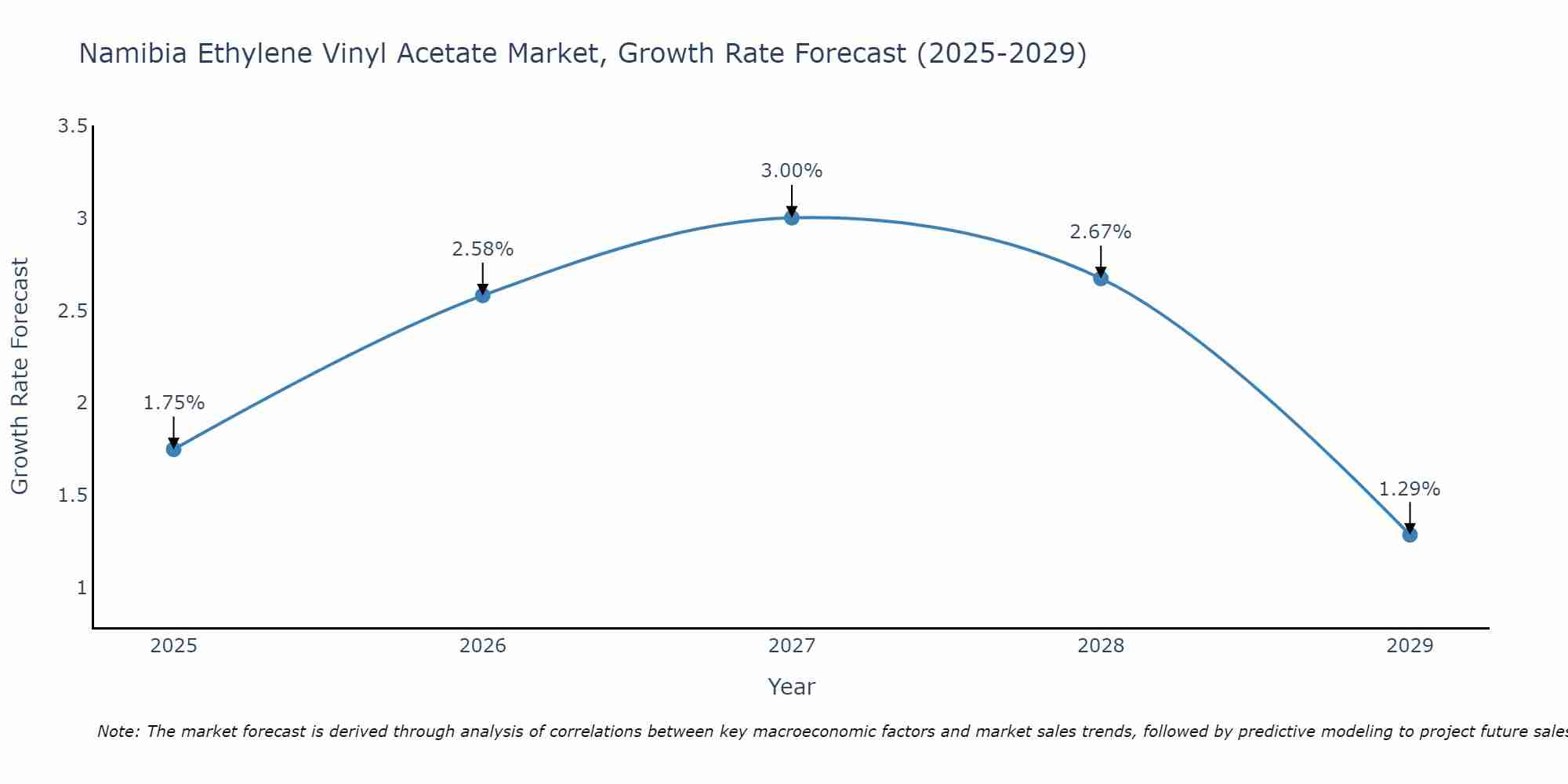 Namibia Ethylene Vinyl Acetate Market Growth Rate