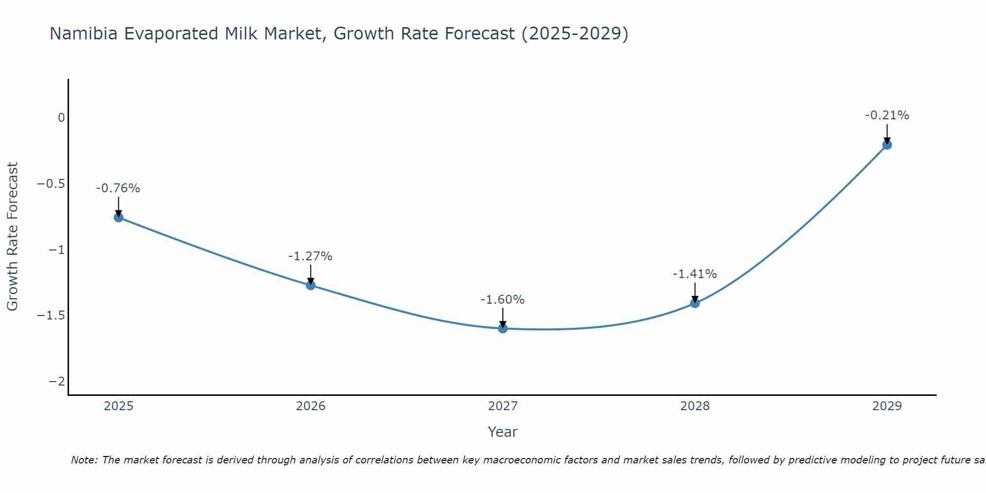 Namibia Evaporated Milk Market Growth Rate