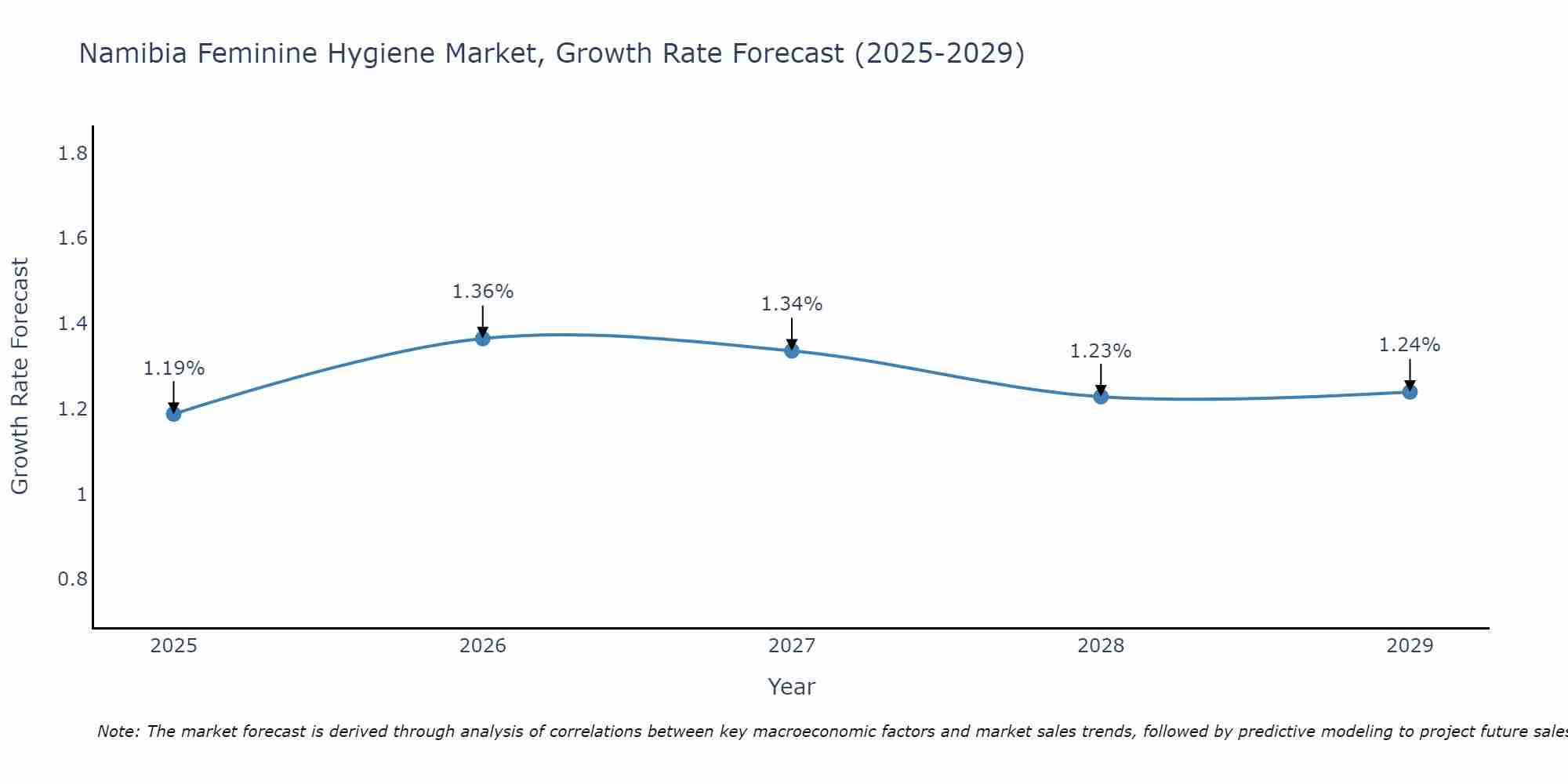 Namibia Feminine Hygiene Market Size Growth Rate