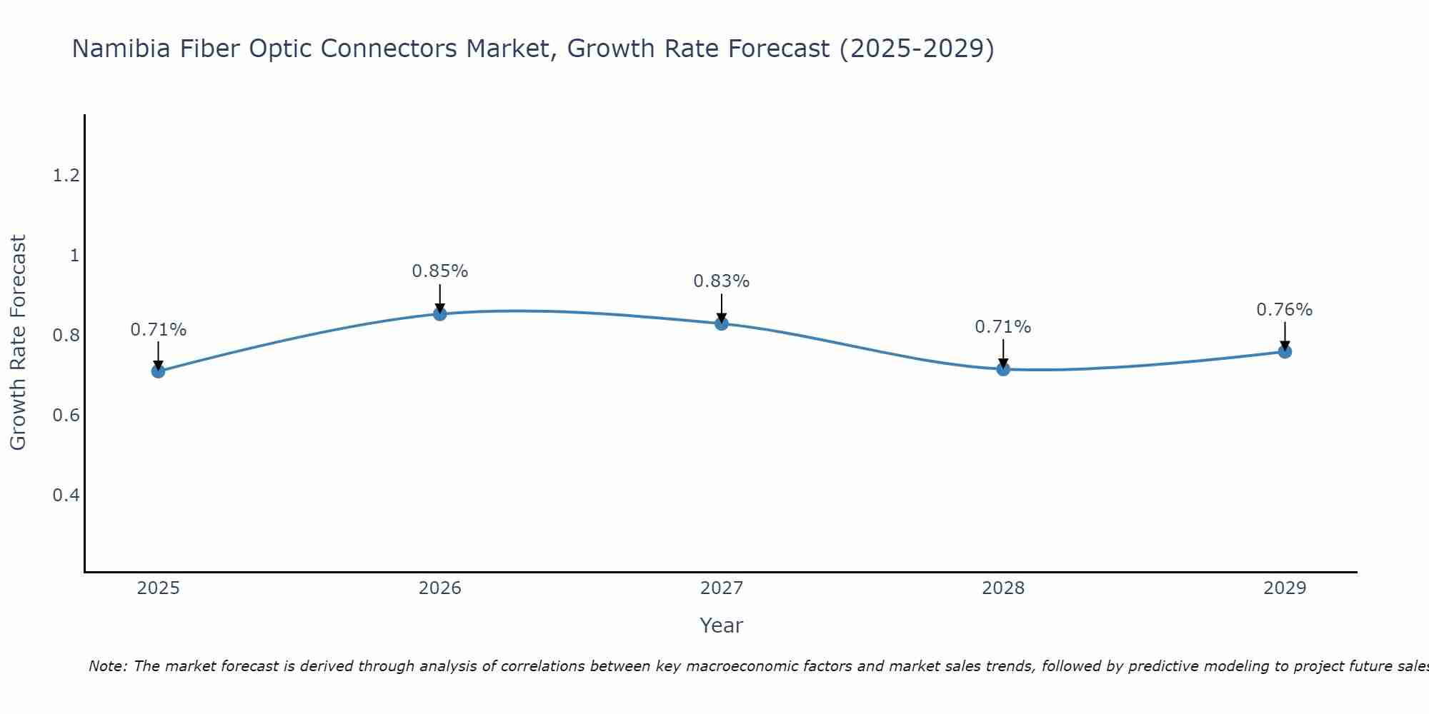 Namibia Fiber Optic Connectors Market Growth Rate