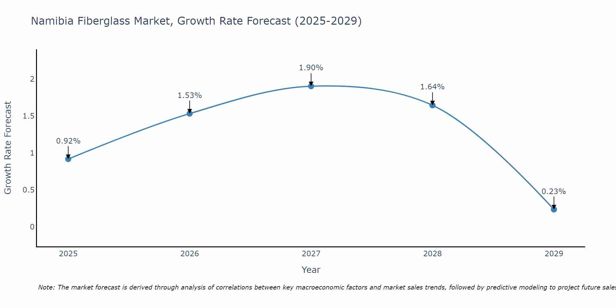 Namibia Fiberglass Market Growth Rate