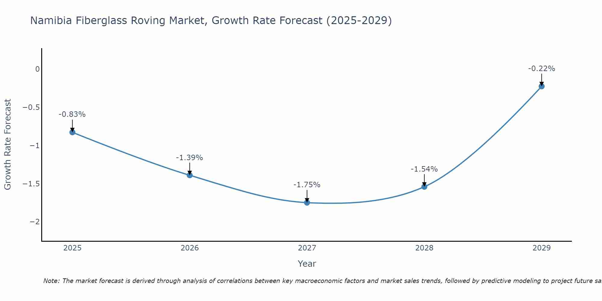 Namibia Fiberglass Roving Market Growth Rate