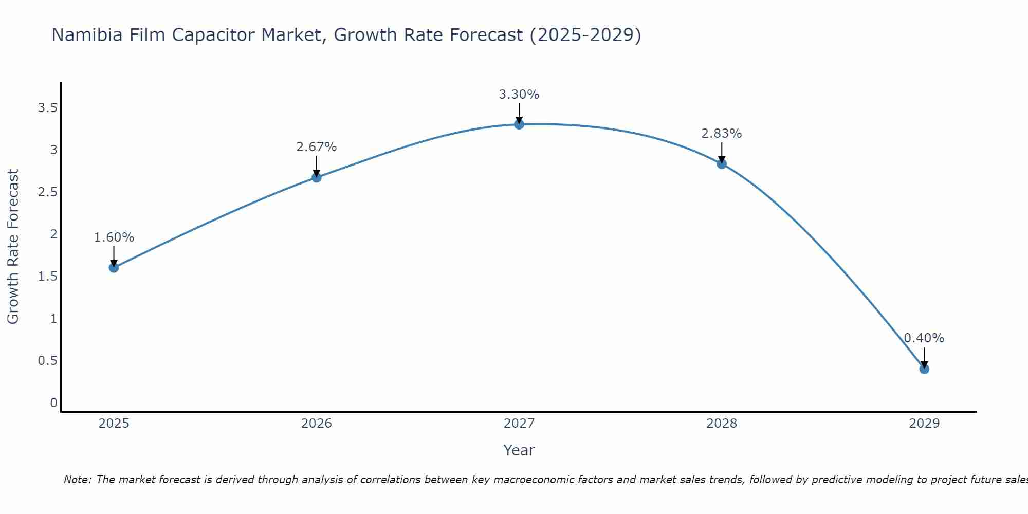Namibia Film Capacitor Market Growth Rate