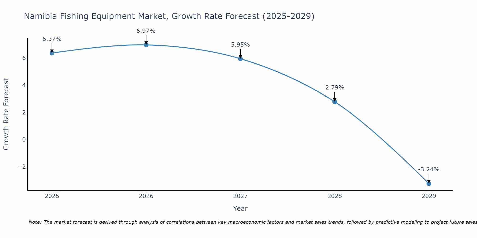 Namibia Fishing Equipment Market Growth Rate