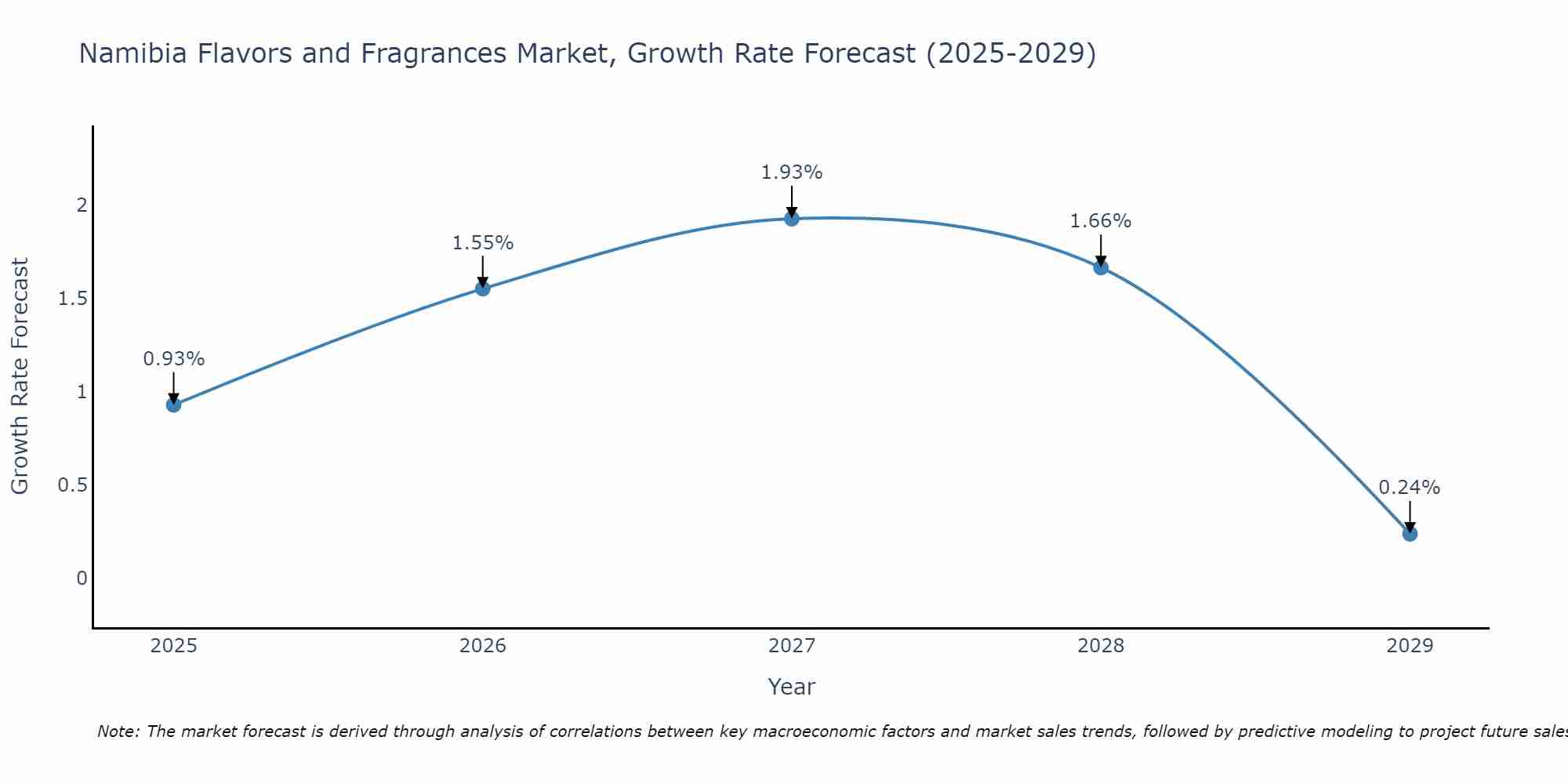 Namibia Flavors and Fragrances Market Growth Rate