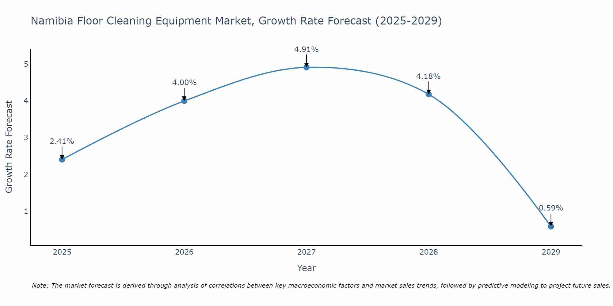 Namibia Floor Cleaning Equipment Market Growth Rate