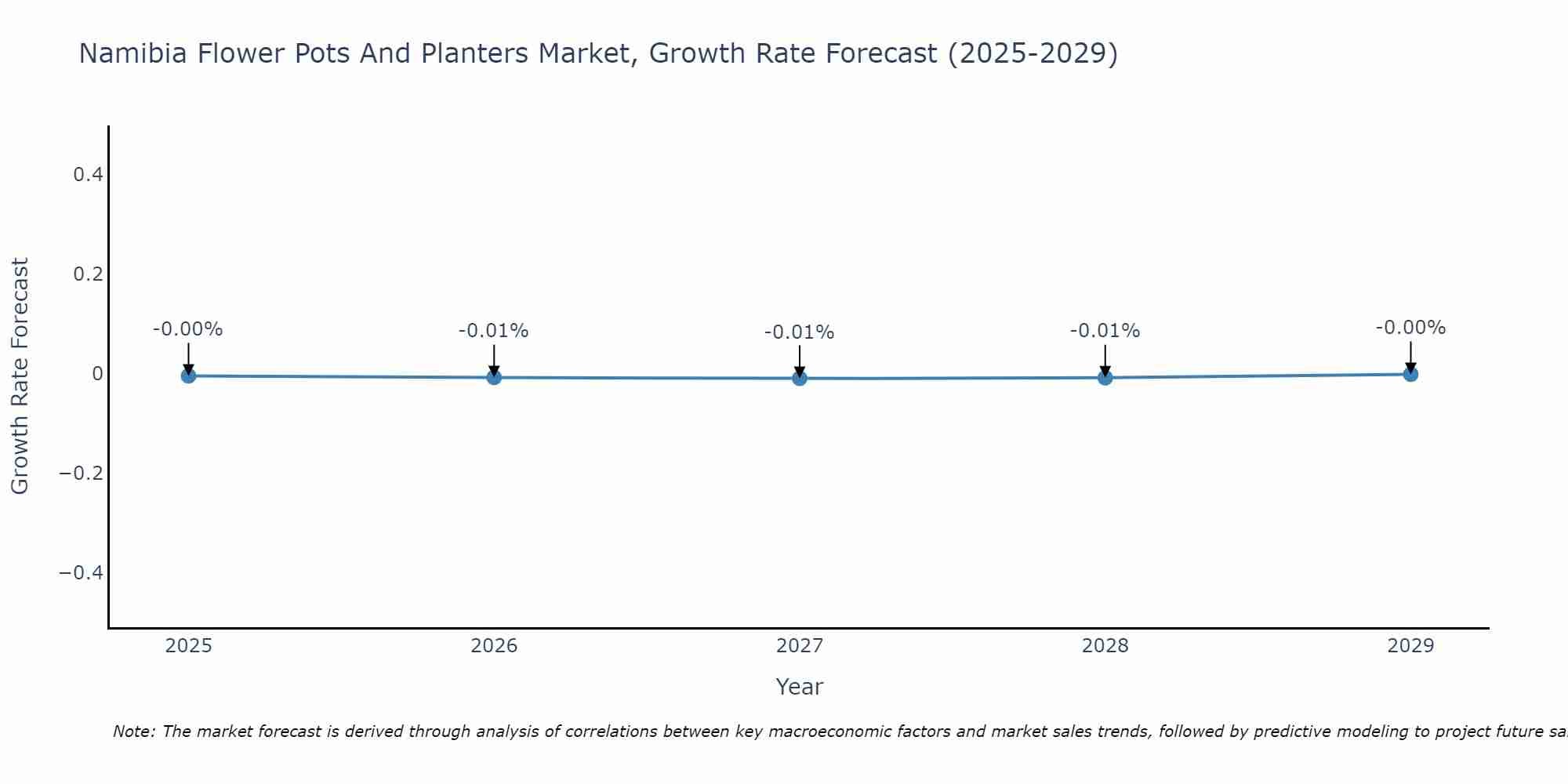 Namibia Flower Pots And Planters Market Growth Rate