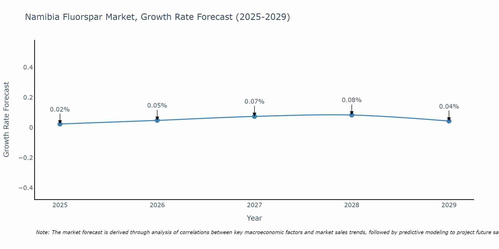 Namibia Fluorspar Market Growth Rate
