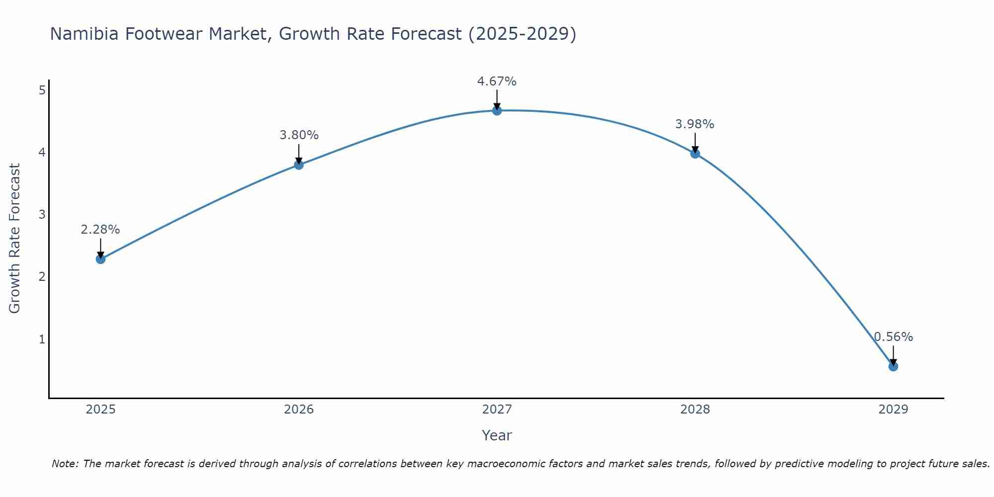 Namibia Footwear Market Size Growth Rate