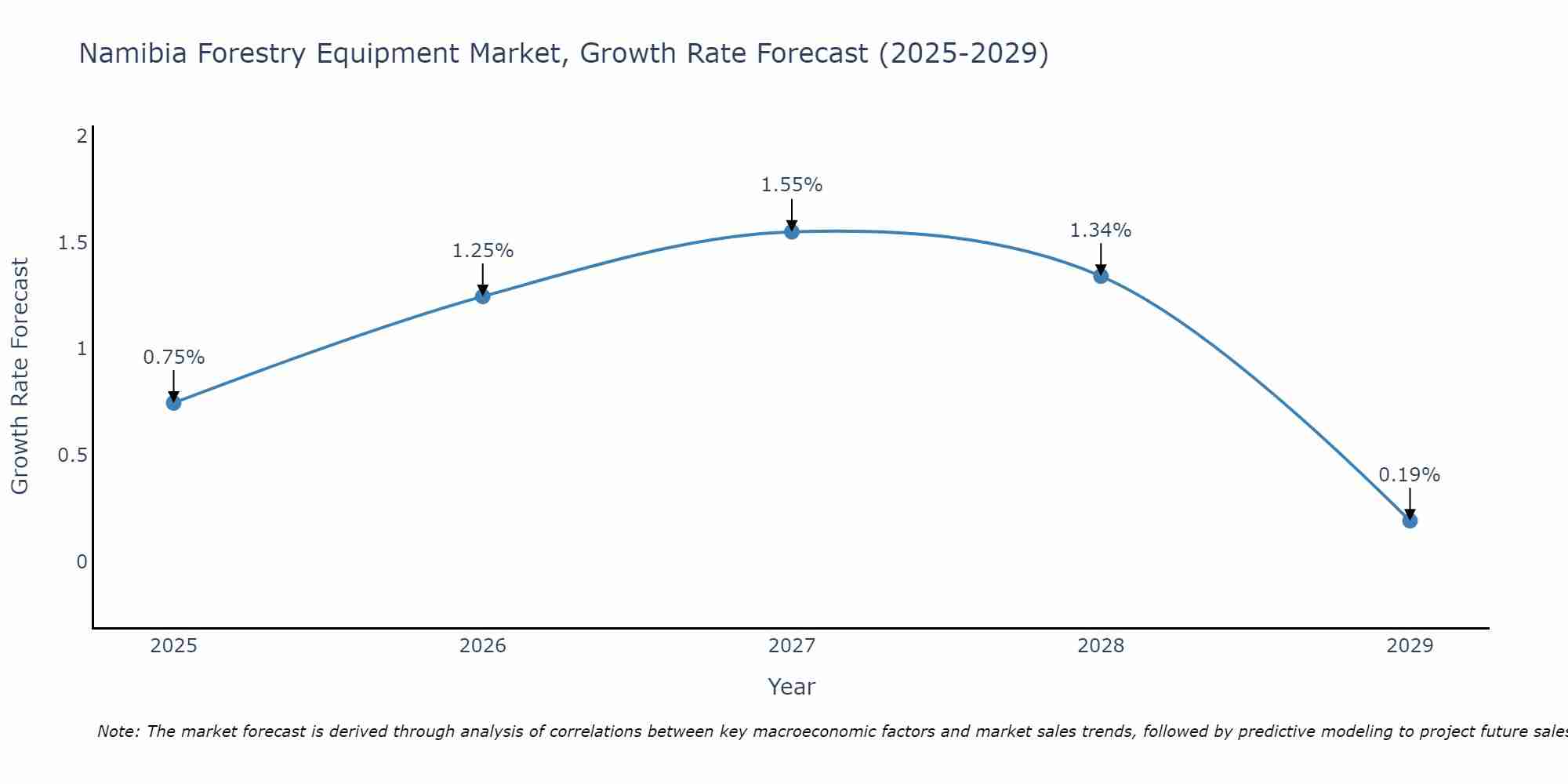 Namibia Forestry Equipment Market Growth Rate