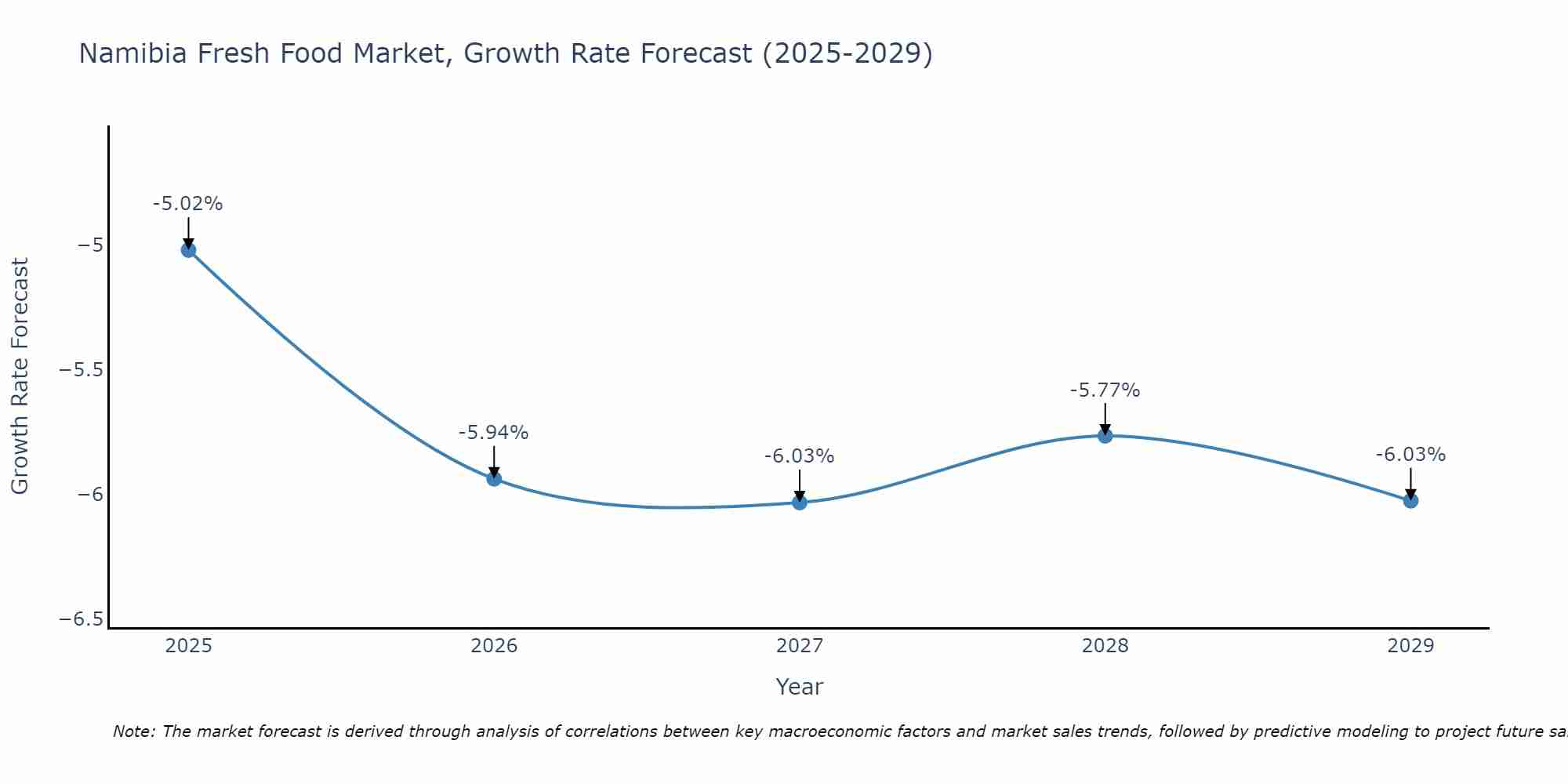 Namibia Fresh Food Market Growth Rate