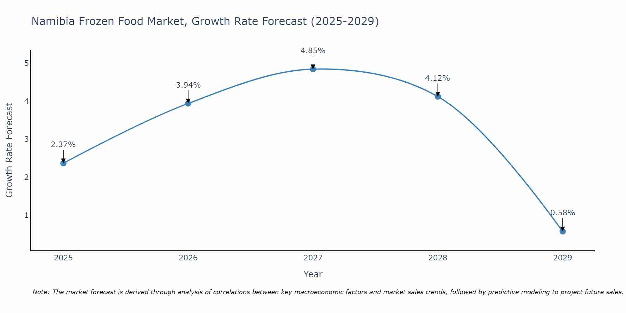 Namibia Frozen Food Market Size Growth Rate