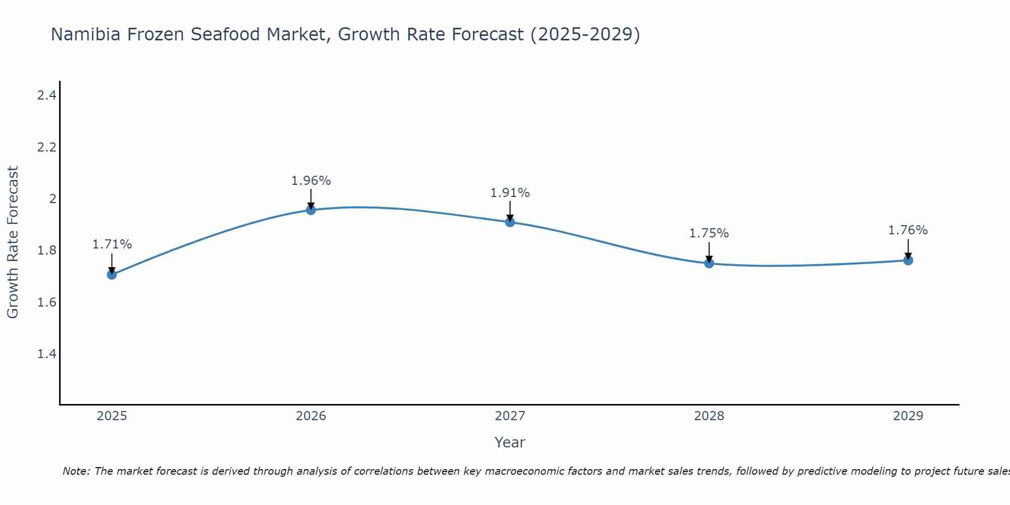 Namibia Frozen Seafood Market Growth Rate