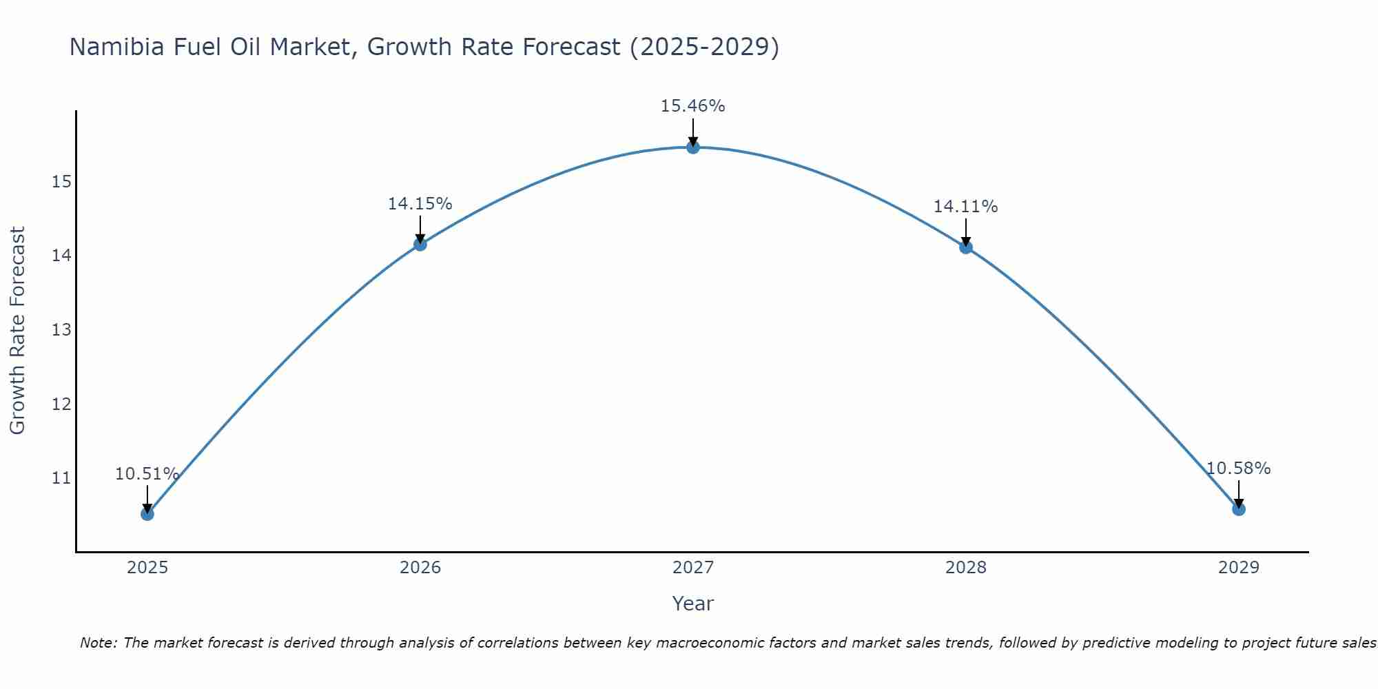 Namibia Fuel Oil Market Growth Rate