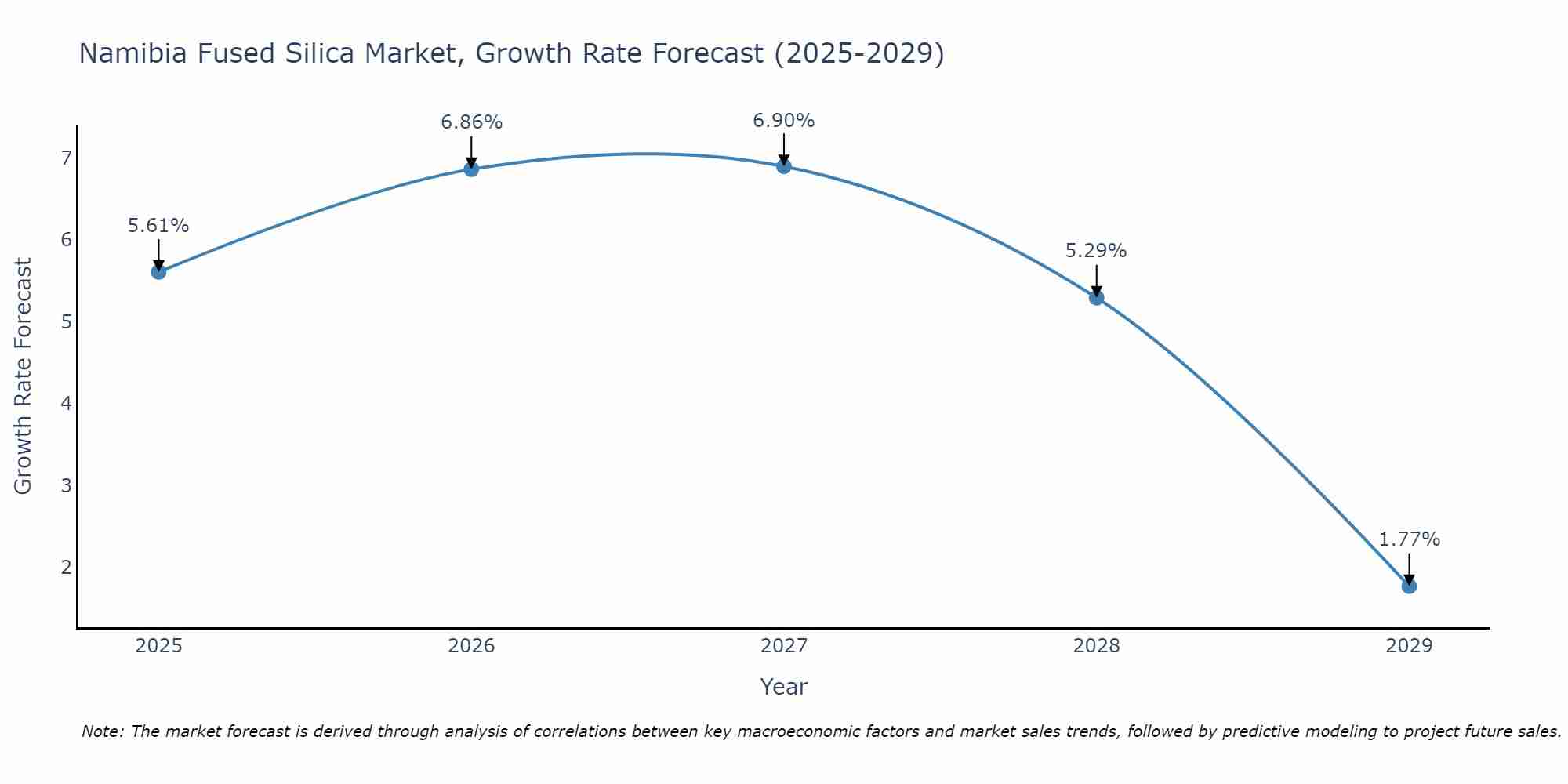 Namibia Fused Silica Market Growth Rate