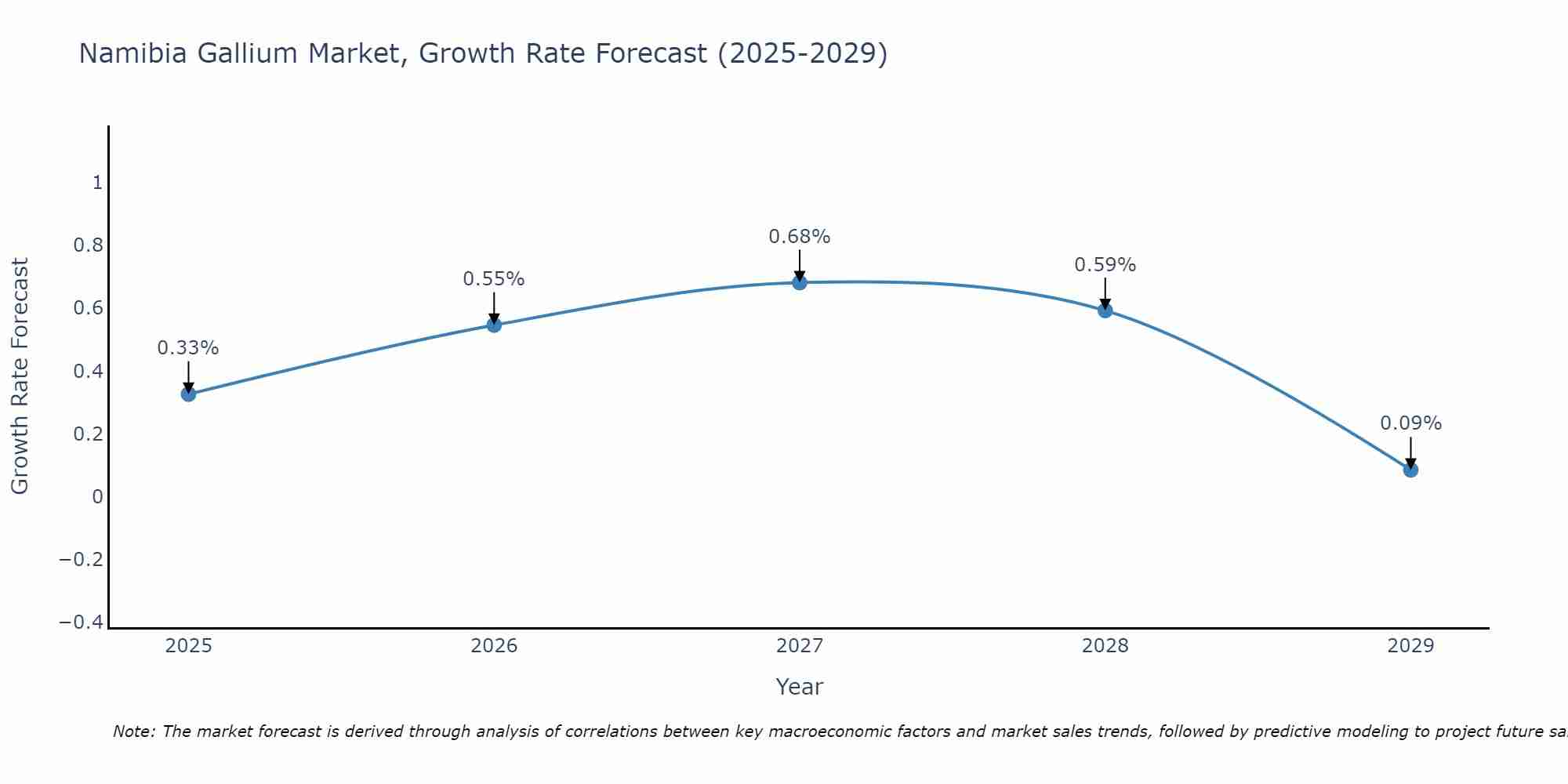 Namibia Gallium Market Growth Rate
