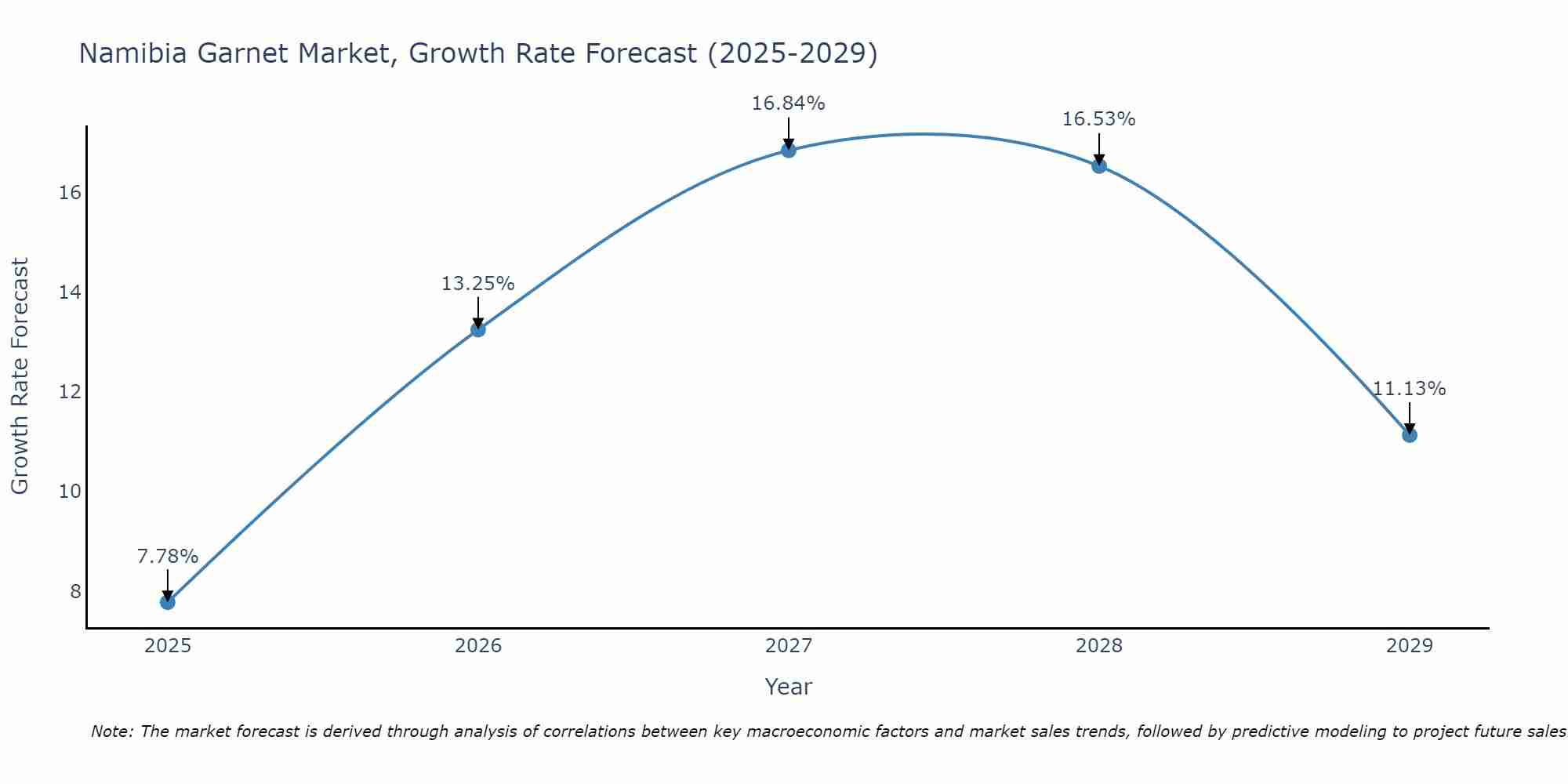 Namibia Garnet Market Growth Rate