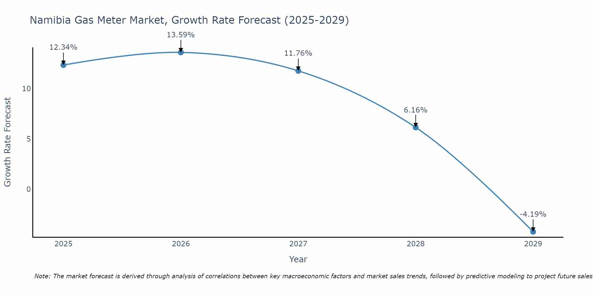 Namibia Gas Meter Market Growth Rate