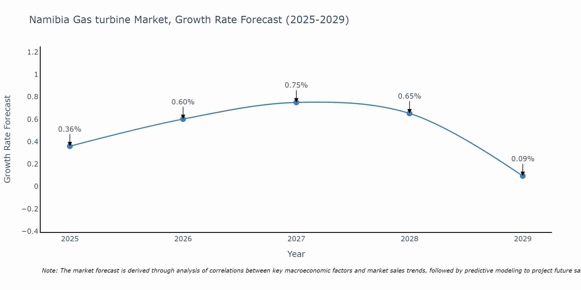 Namibia Gas turbine Market Growth Rate