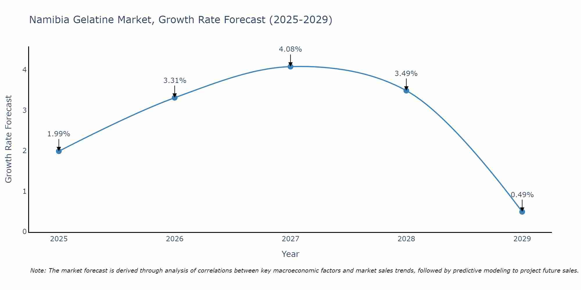 Namibia Gelatine Market Growth Rate