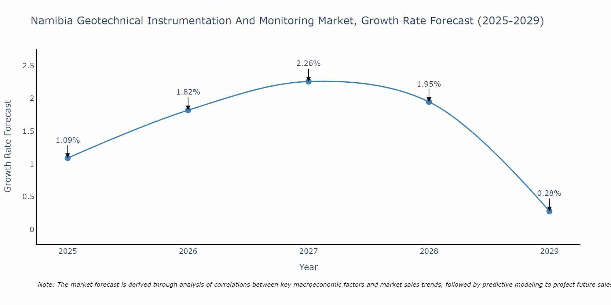 Namibia Geotechnical Instrumentation And Monitoring Market Growth Rate