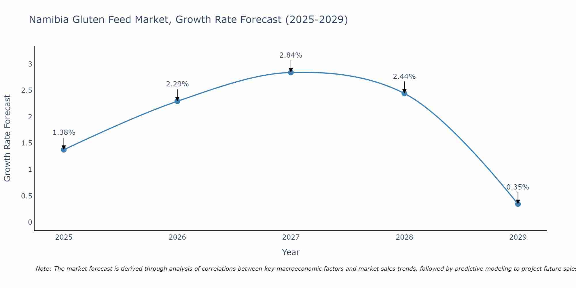Namibia Gluten Feed Market Growth Rate