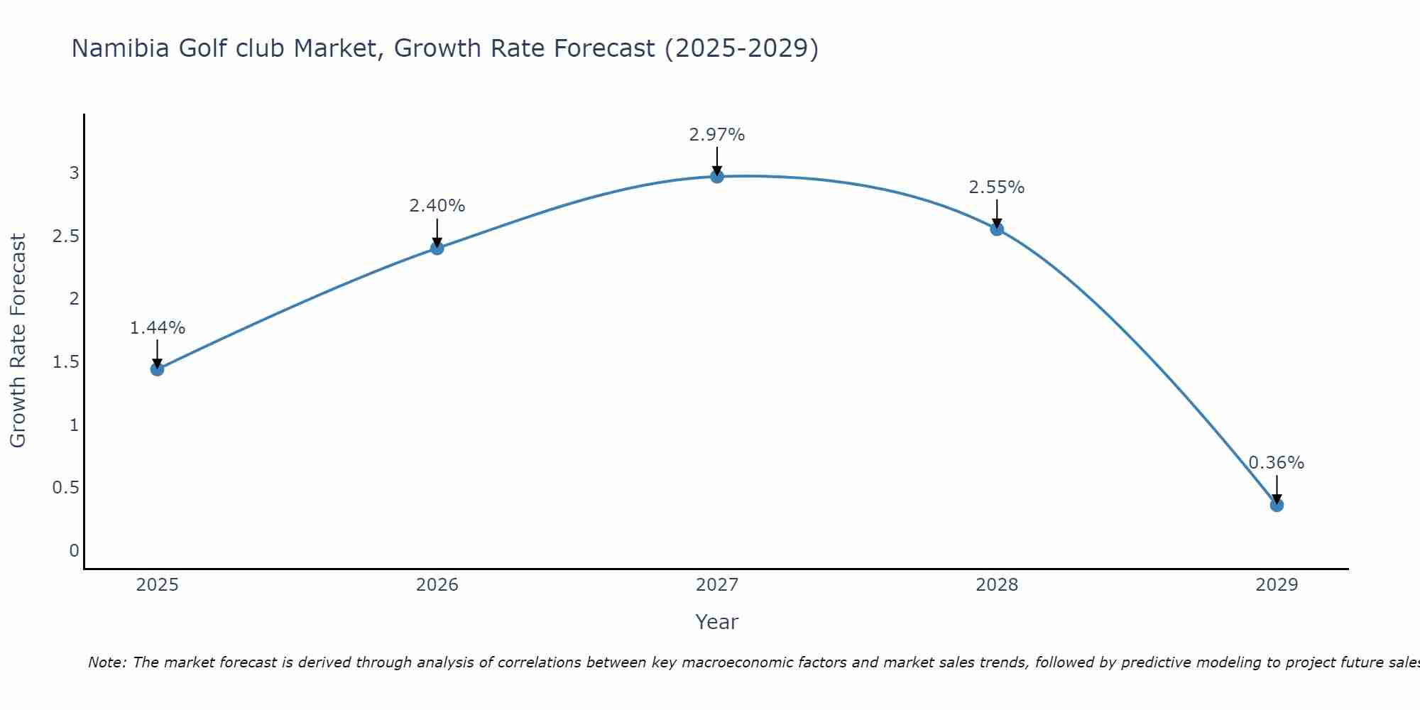 Namibia Golf club Market Growth Rate