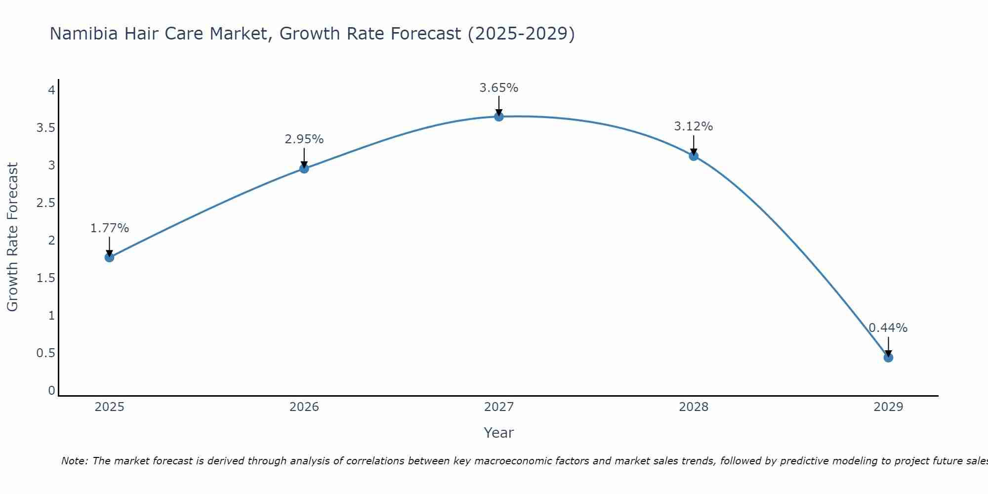 Namibia Hair Care Market Growth Rate