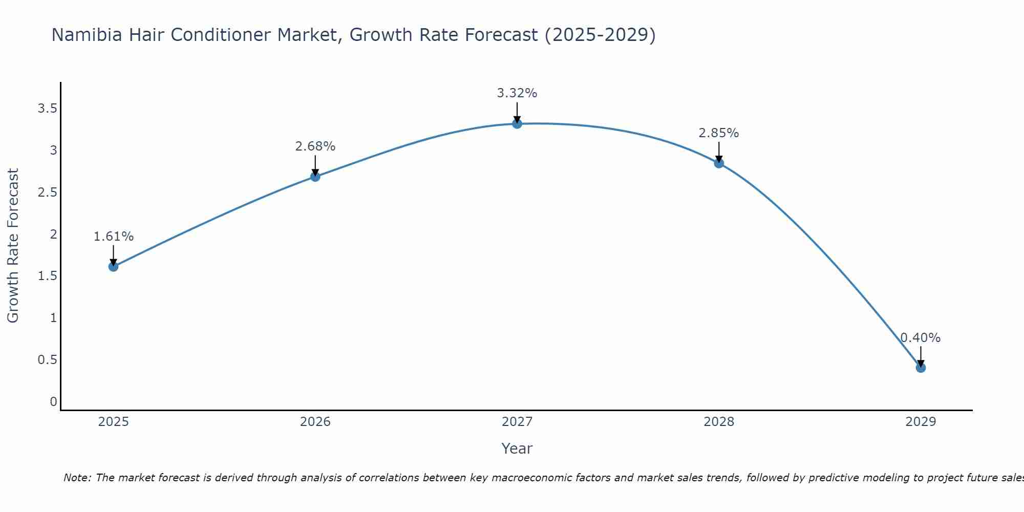 Namibia Hair Conditioner Market Growth Rate