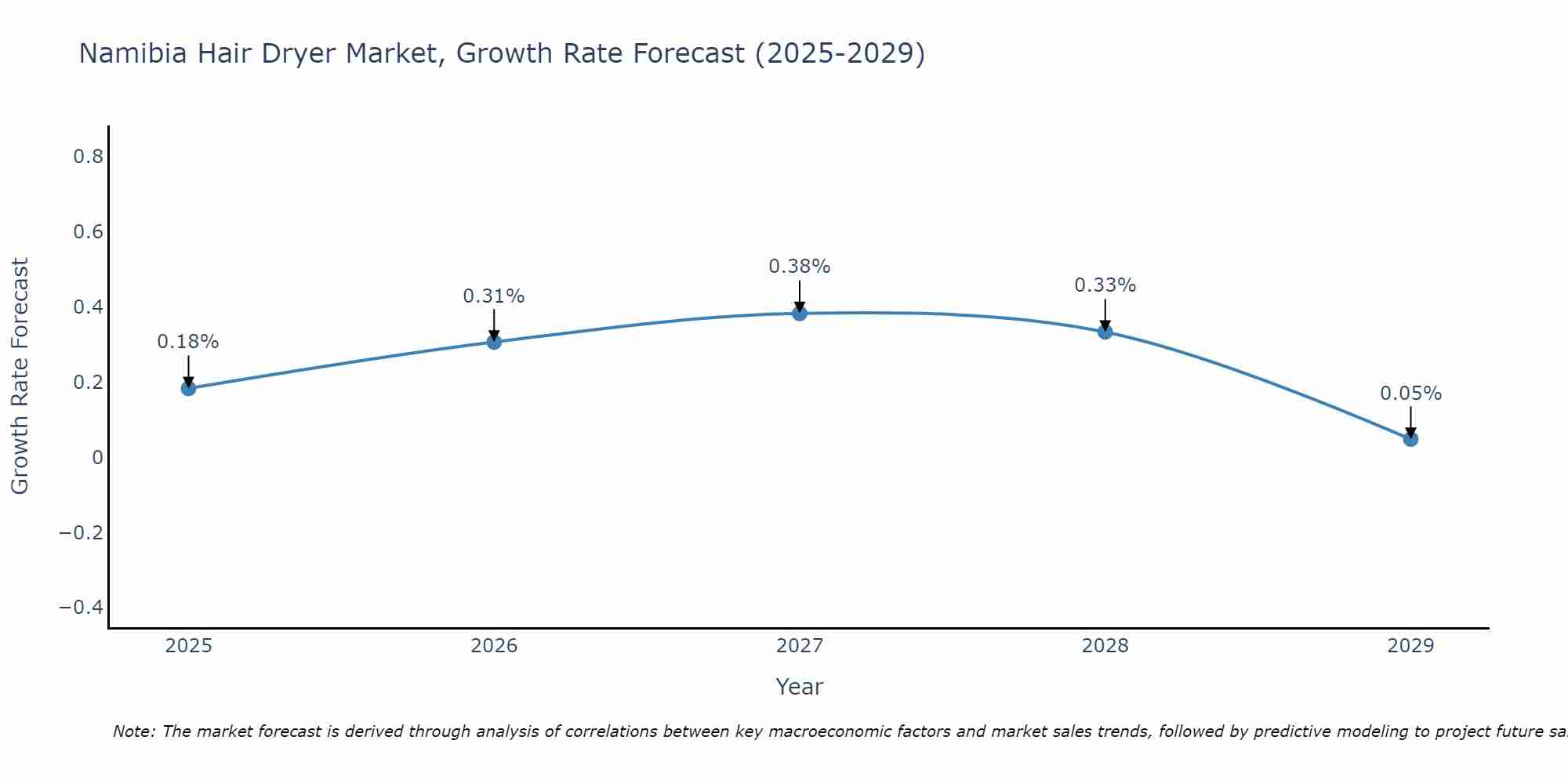 Namibia Hair Dryer Market Growth Rate