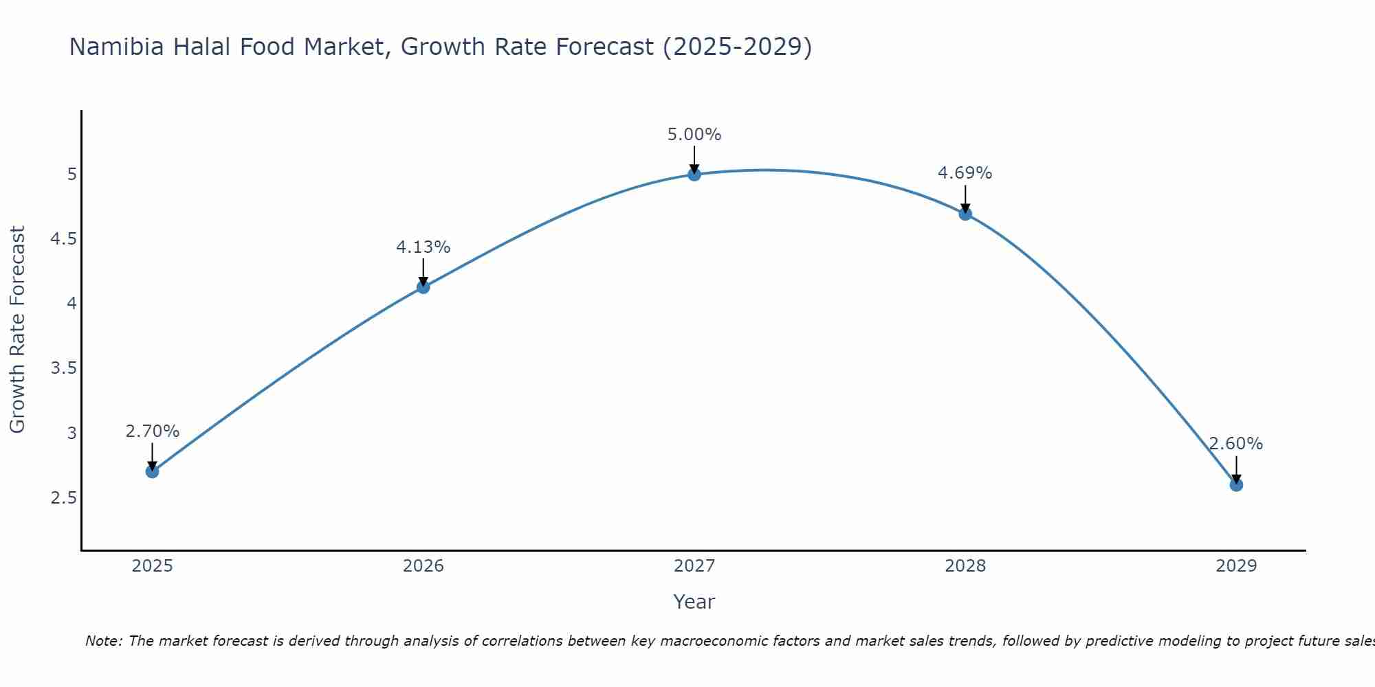 Namibia Halal Food Market Growth Rate